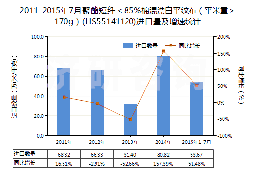 2011-2015年7月聚酯短纖＜85%棉混漂白平紋布（平米重＞170g）(HS55141120)進(jìn)口量及增速統(tǒng)計